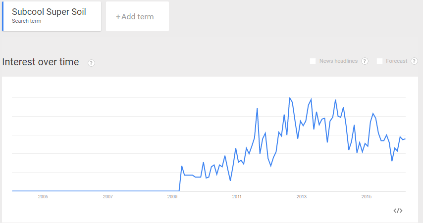 Results of Google Trends for the search term Subcool Super Soil